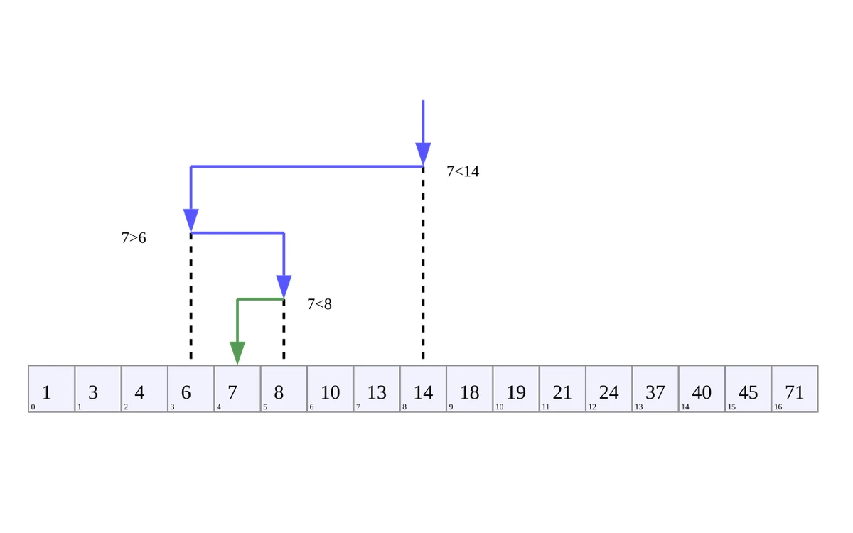 Learning Algorithms in C++