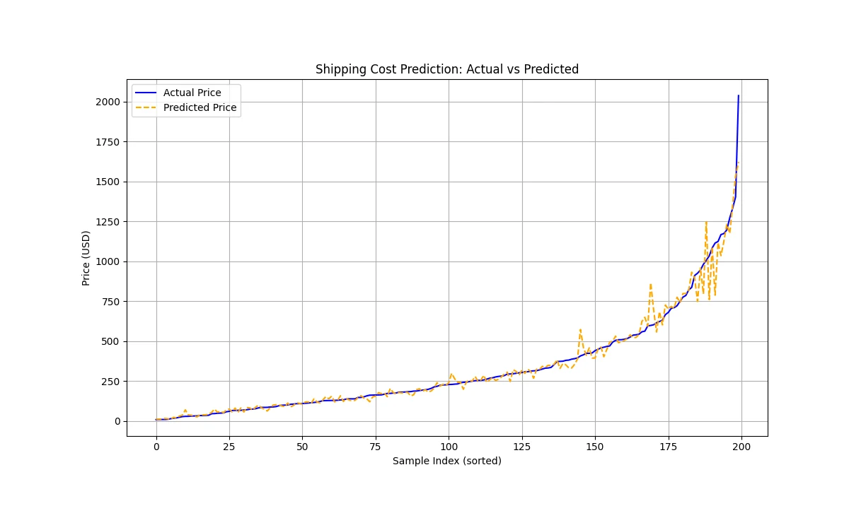 Shipping Cost Predictor