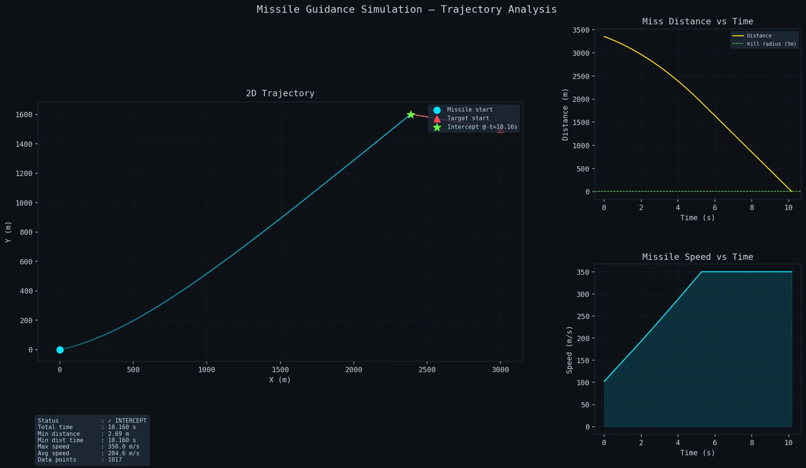 Brahmastra — 2D Guidance Simulation